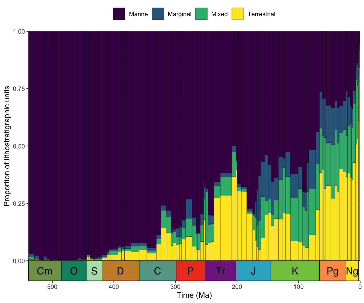 plot of chunk visualize_proportions